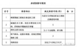 建设工程分部分项保修期是多少年？项目期限10年