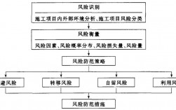 项目风险管理程序？项目控制风险预案