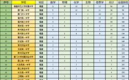 福建高中学校排名怎么样都有哪些重？福建 重中之重 项目