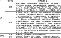 园林专业学生每年补助多少？园林补贴项目