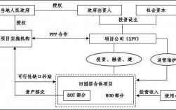 ppp项目有哪些？私人银行ppp项目