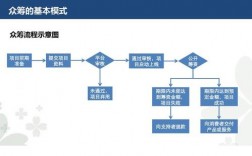 众筹的步骤？众筹项目经理