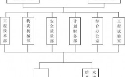 市政工程具体分哪些专业？市政项目组织结构