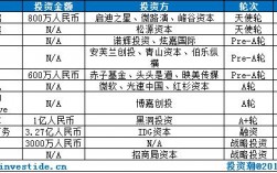 天投和风投的区别？风投投资项目