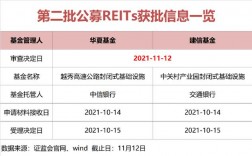 第二批发行reits基金有哪些（含代码）？reits项目融资