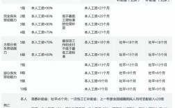 军人伤残等级评定标准与工伤标准？项目级别评估表