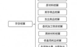 cs库存组件是什么？预置存货核算项目