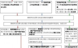 高速公路审批流程？公路项目审批部分