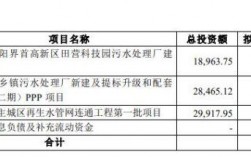 中水集团赤峰中标项目？赤峰ppp项目投资额