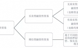 融资性贸易是什么意思？贸易 票据 项目融资