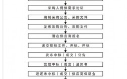 政府采购类项目达到多少资金才算是公开招标的金额，又在多少金额可以申请竞争性磋商？公司项目奖金申请