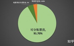 片方和影院如何分账？影视项目公司分账