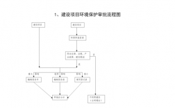 建设项目环境保护申请试生产需要哪些程序？项目试生产准备