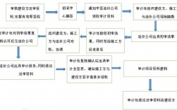 水利工程是先验收还是先审计？电力项目审计顺序