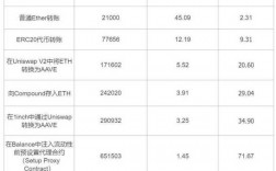 gas费用一般是多少？(eth gas price 查询)