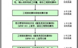 工程结算完毕后一步流程？前期项目结算收尾