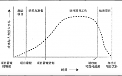 项目生命周期的完成阶段？项目实施时间 周期