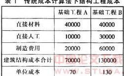 工程分项目核算怎么做分录？项目开发分项目核算