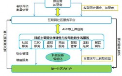 物业四大条线的协调能力？物业项目运营指标