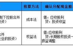 非同一控制下形成控股的长期股权投资中发生的交易费用，是计入长期股权投资成本还是计入管理费用？股权投资项目管理