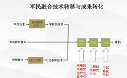 军民融合产业有哪些？军民融合好项目