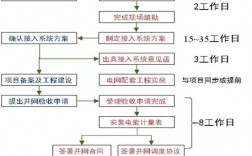 光伏发电项目备案并网流程？发改委申请项目 函