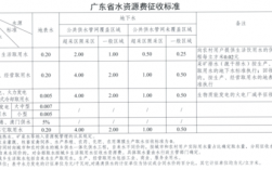 水利费国家是怎么收的？水利项目取费