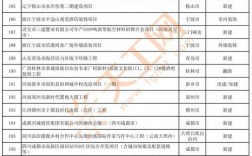 2021年建筑经营范围目录？地产企业配套项目