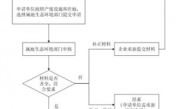 上海一般固废备案申报流程？上海项目安全备案