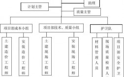 华润组织架构图及部门职责？华润项目总职责