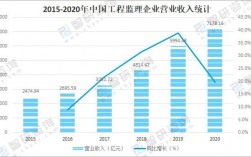 监理行业现状分析？监理项目经营分析