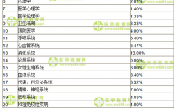 临床医学考哪些？国内所有临床项目