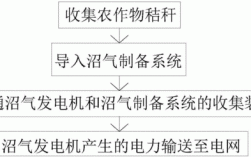 秸秆发电的方式有哪些？秸秆发电项目流程