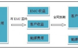 emc项目模式？emc项目融资