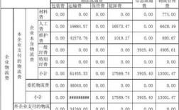 物流成本核算基本方法？物流公司核算项目