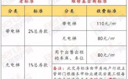 大修基金收费标准？住宅项目大修计划