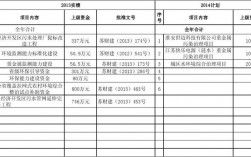 资金项目有哪些？的资金项目