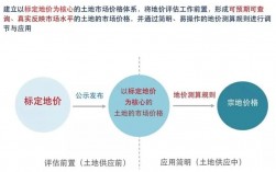 标定地价评估基本认识？宗地项目评估简介