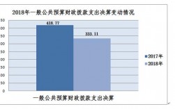 财政支出下降原因？项目支出缓慢原因