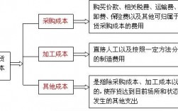 存货成本包括哪些如何确定？研发项目成本 存货