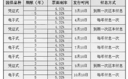 债券利息应该怎么算？项目 债券 利率