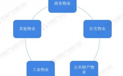 物业公司属于哪个行业分类？产业项目类别分类