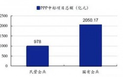 一季报业绩增长11倍的央企公司？Ppp项目产值