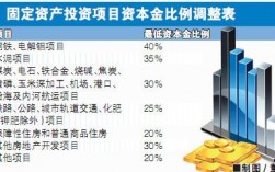 投资项目资本金的比例规定是什么样的？项目固定资产投资比例