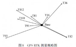 rtk道路测量的几种测量模式？ppp项目静态指标