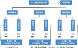 合伙做生意用土地入股一般能占多少股？开发项目投入比例