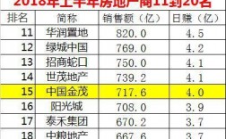 四大地产商是哪四大？金地项目总收入