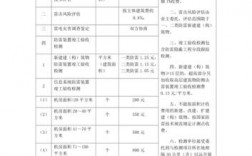 房地产公司室内检测费和防雷检测费分别计入开发成本的什么科目？房产开发项目考核