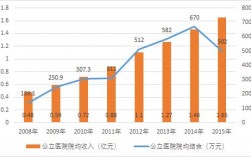 一个医院的收入来源是什么？医院 收入项目