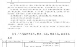 规划变更和调整的区别？政府项目 变更 分类